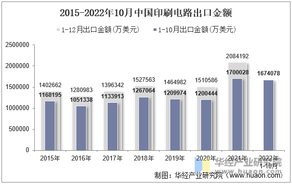 2015-2022年10月中国印刷电路出口金额