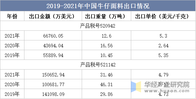 2019-2021年中国牛仔面料出口情况