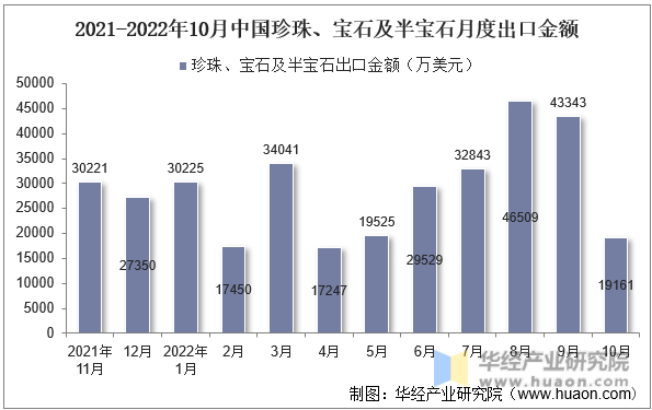 2021-2022年10月中国珍珠、宝石及半宝石月度出口金额