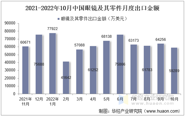 2021-2022年10月中国眼镜及其零件月度出口金额