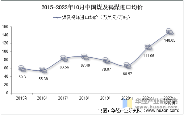 2015-2022年10月中国煤及褐煤进口均价