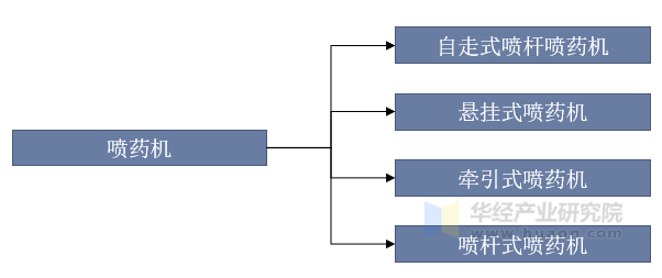 喷药机的分类示意图