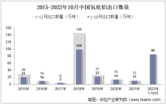 2022年10月中國氧化鋁出口數量、出口金額及出口均價統計分析