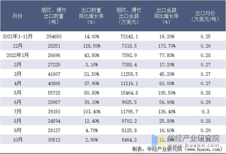 2021-2022年10月中国烟花、爆竹出口情况统计表