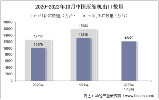 2022年10月中国压缩机出口数量、出口金额及出口均价统计分析