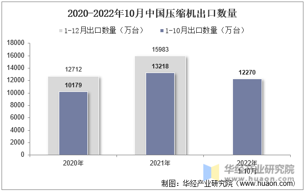 2020-2022年10月中国压缩机出口数量