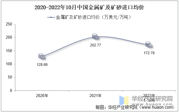 2020-2022年10月中国金属矿及矿砂进口均价