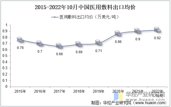 2015-2022年10月中国医用敷料出口均价