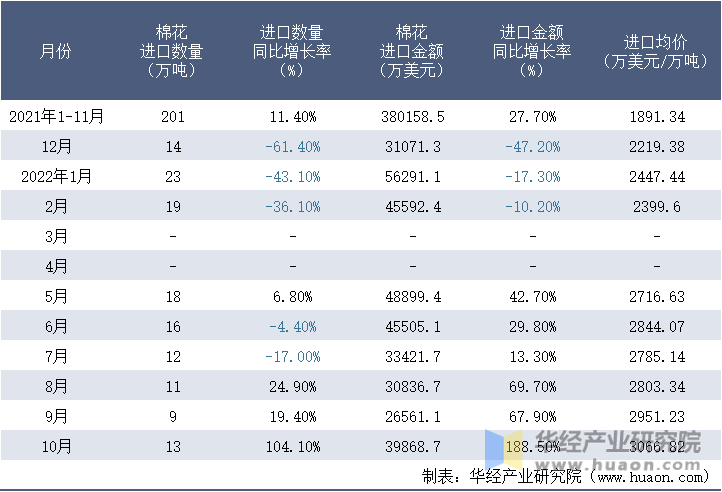 2021-2022年10月中国棉花进口情况统计表