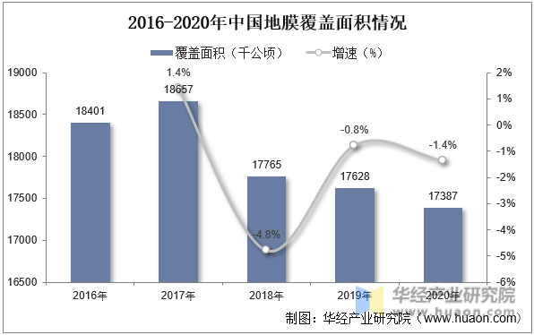 2016-2020年中国地膜覆盖面积情况