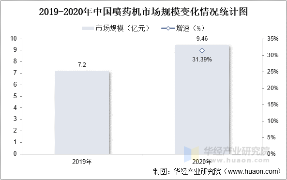 2019-2020年中国喷药机市场规模变化情况统计图