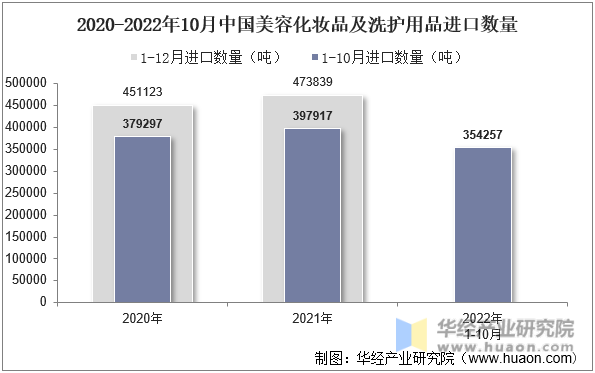 2020-2022年10月中国美容化妆品及洗护用品进口数量