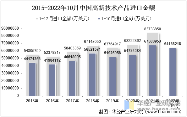 2015-2022年10月中国高新技术产品进口金额
