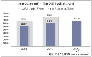 2022年10月中国航空器零部件进口金额统计分析