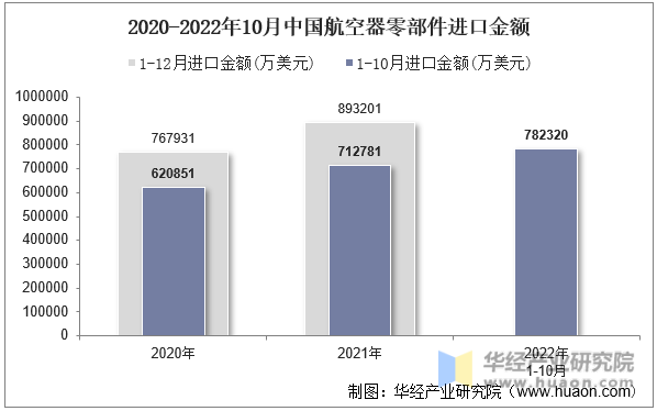 2020-2022年10月中国航空器零部件进口金额