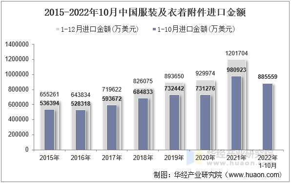 2015-2022年10月中国服装及衣着附件进口金额