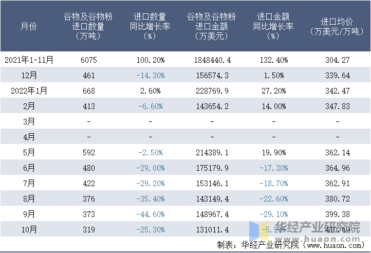 2021-2022年10月中国谷物及谷物粉进口情况统计表