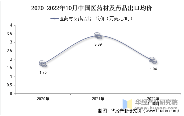 2020-2022年10月中国医药材及药品出口均价