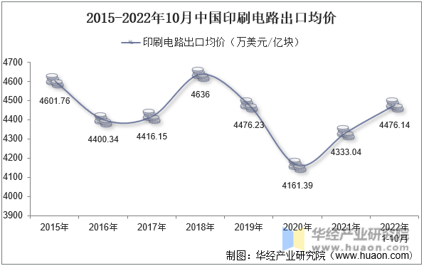 2015-2022年10月中国印刷电路出口均价