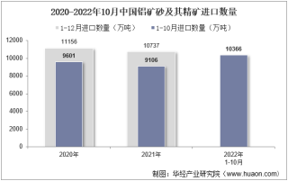 2022年10月中国铝矿砂及其精矿进口数量、进口金额及进口均价统计分析