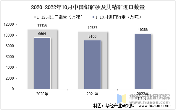 2020-2022年10月中国铝矿砂及其精矿进口数量