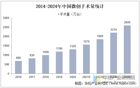 2014-2024年中国微创手术量统计