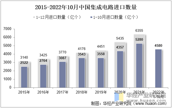 2015-2022年10月中国集成电路进口数量