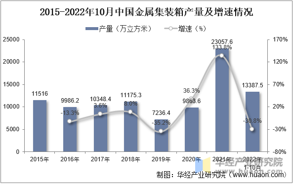 2015-2022年10月中国金属集装箱产量及增速情况