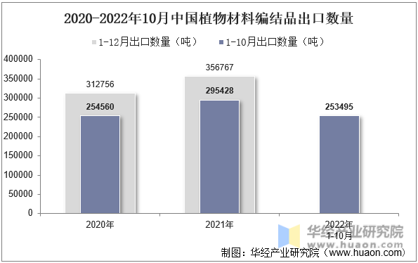 2020-2022年10月中国植物材料编结品出口数量