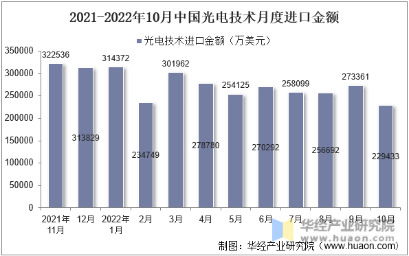 2021-2022年10月中国光电技术月度进口金额
