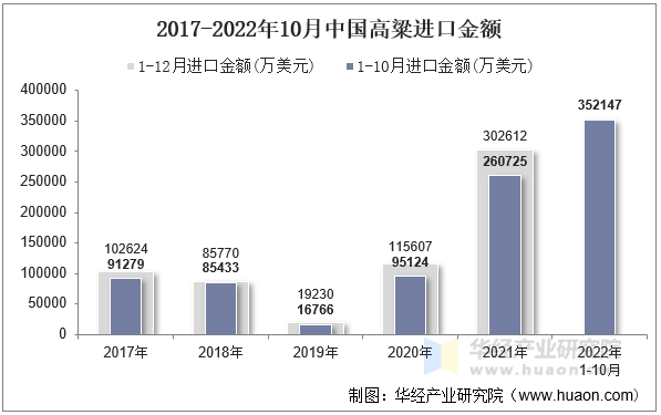 2017-2022年10月中国高粱进口金额