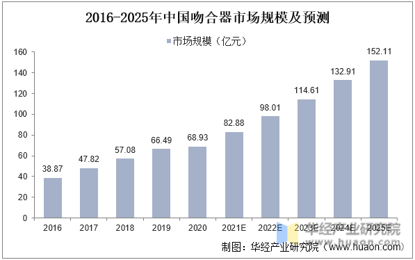 2016-2025年中国吻合器市场规模及预测
