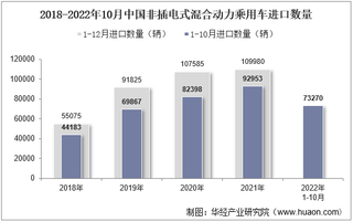 2022年10月中国非插电式混合动力乘用车进口数量、进口金额及进口均价统计分析