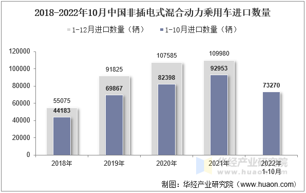 2018-2022年10月中国非插电式混合动力乘用车进口数量