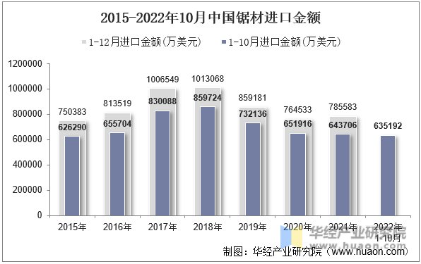 2015-2022年10月中国锯材进口金额