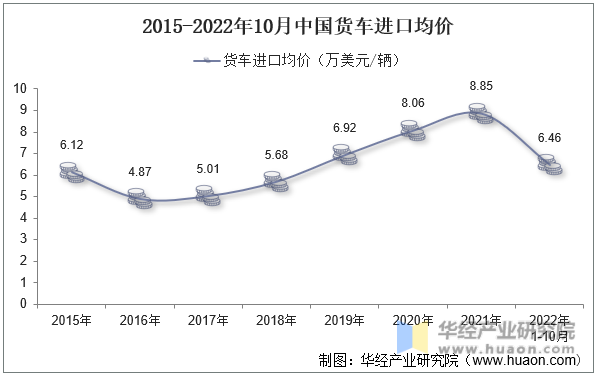 2015-2022年10月中国货车进口均价