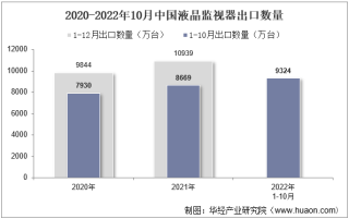 2022年10月中国液晶监视器出口数量、出口金额及出口均价统计分析
