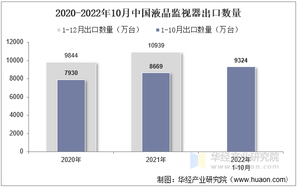 2020-2022年10月中国液晶监视器出口数量