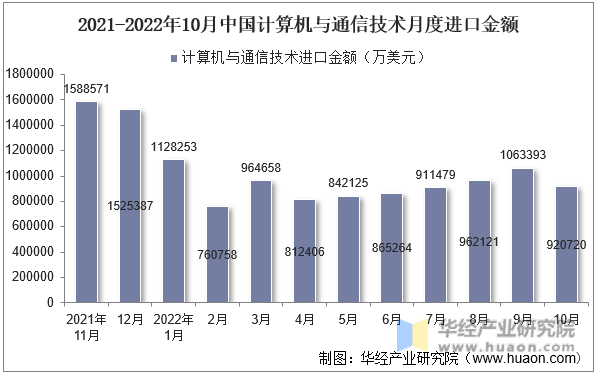 2021-2022年10月中国计算机与通信技术月度进口金额