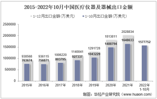 2022年10月中国医疗仪器及器械出口金额统计分析