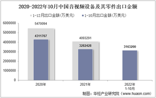 2022年10月中国音视频设备及其零件出口金额统计分析