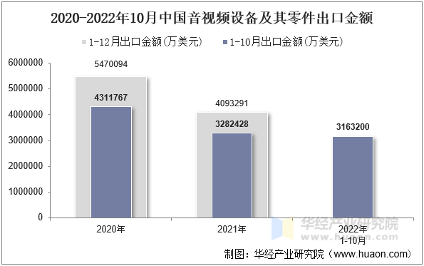 2020-2022年10月中国音视频设备及其零件出口金额