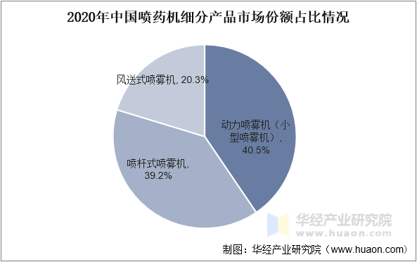 2020年中国喷药机细分产品市场份额占比情况