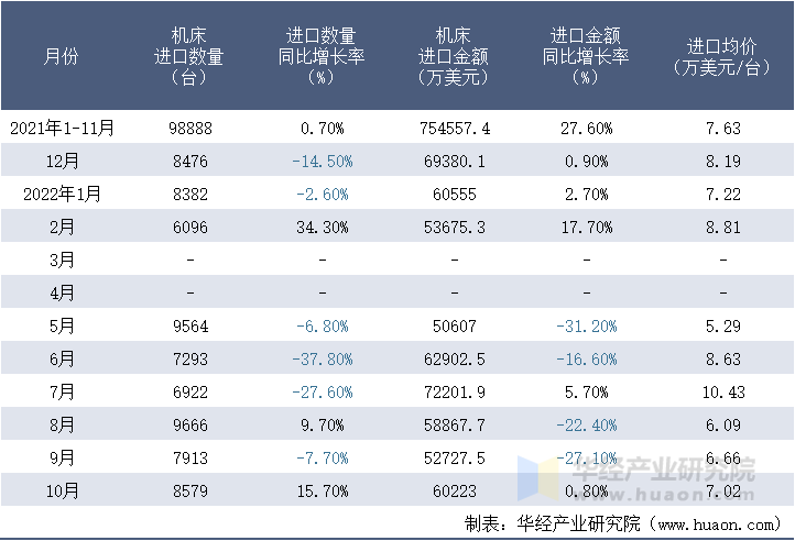 2021-2022年10月中国机床进口情况统计表