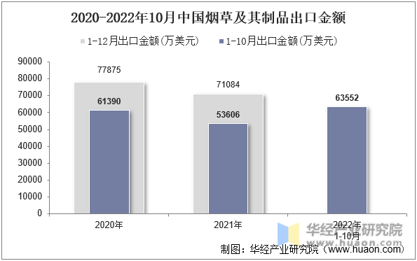 2020-2022年10月中国烟草及其制品出口金额