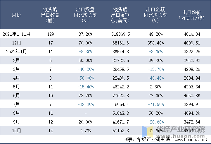 2021-2022年10月中国液货船出口情况统计表