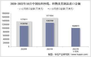 2022年10月中国纺织纱线、织物及其制品进口金额统计分析