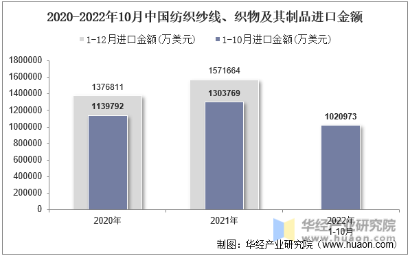 2020-2022年10月中国纺织纱线、织物及其制品进口金额