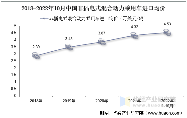 2018-2022年10月中国非插电式混合动力乘用车进口均价