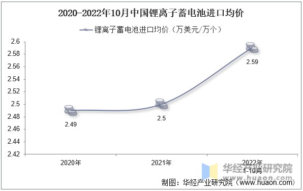 2020-2022年10月中国锂离子蓄电池进口均价